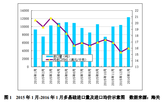 1月多晶硅进口量再创新高 韩台仍是主要推动力