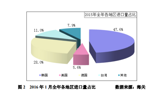 1月多晶硅进口量再创新高 韩台仍是主要推动力