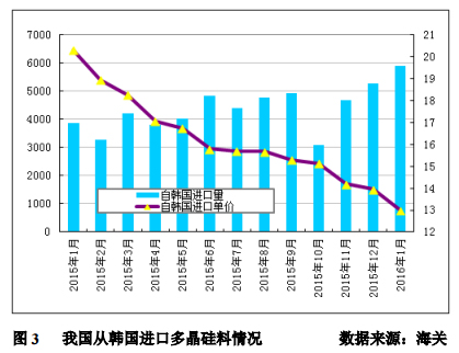1月多晶硅进口量再创新高 韩台仍是主要推动力