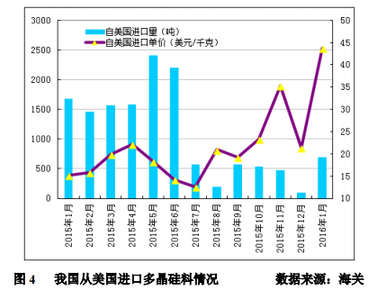 1月多晶硅进口量再创新高 韩台仍是主要推动力