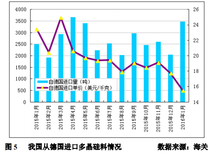 1月多晶硅进口量再创新高 韩台仍是主要推动力