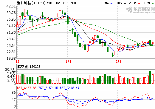 当升科技2015年营收8.6亿元净利1289万 扭亏为盈