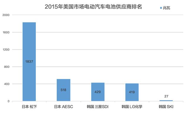 电动车动力电池被日韩垄断 中国究竟是啥地位？