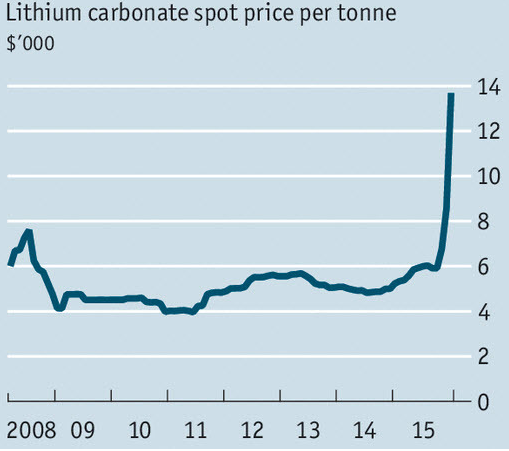 电动车时代“新石油”：锂价格直线起飞