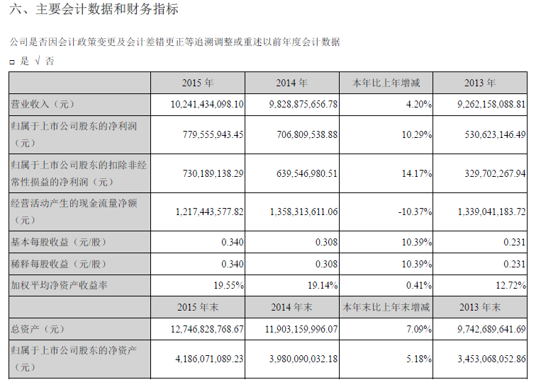 万向钱潮：2015年实现营收102.41亿元 净利润7.30亿元