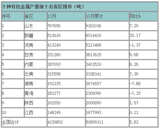 2015年主要有色金属产量各省区排序