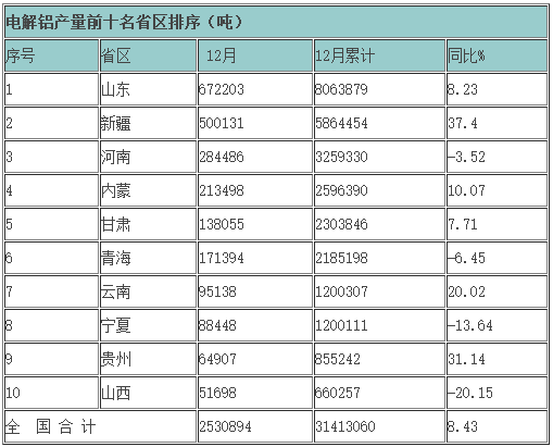 2015年主要有色金属产量各省区排序