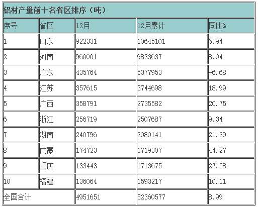 2015年主要有色金属产量各省区排序