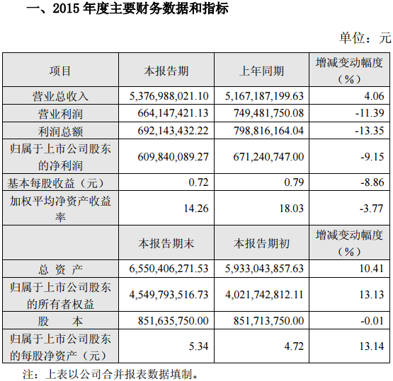 骆驼股份2015年净利润6.1亿元同比下降9.15%