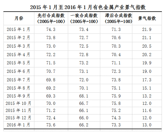 2016年1月中经有色金属产业月度景气指数报告