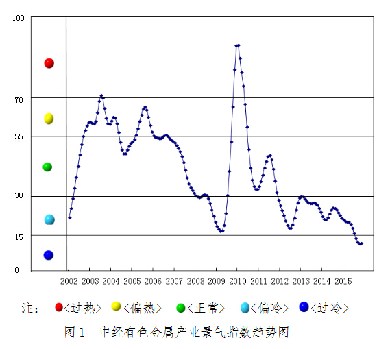 2016年1月中经有色金属产业月度景气指数报告