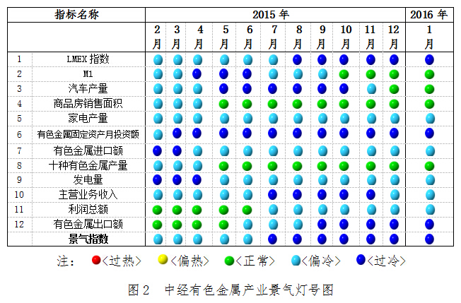2016年1月中经有色金属产业月度景气指数报告