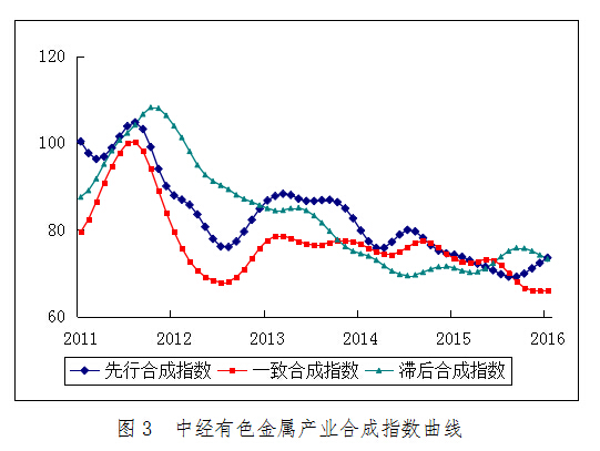 2016年1月中经有色金属产业月度景气指数报告