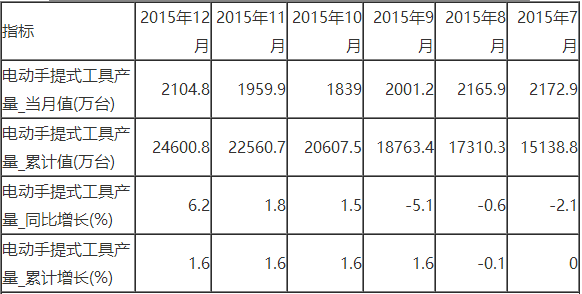 2015年中国电动工具年产量达24600.8万台