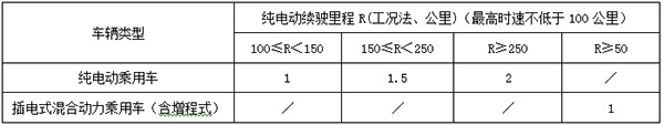 2016年新能源汽车推广应用省级财政补贴标准