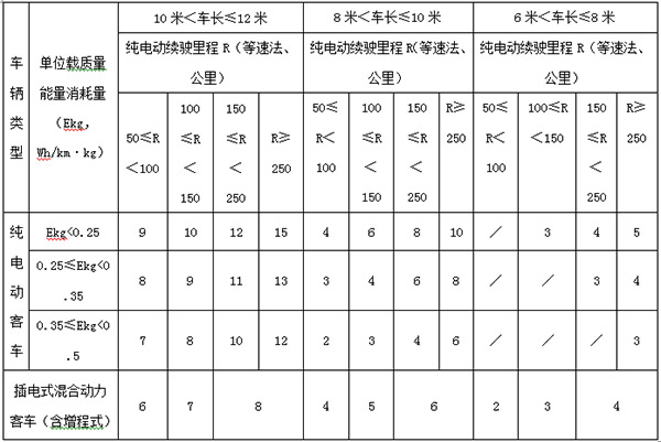 2016年新能源汽车推广应用省级财政补贴标准