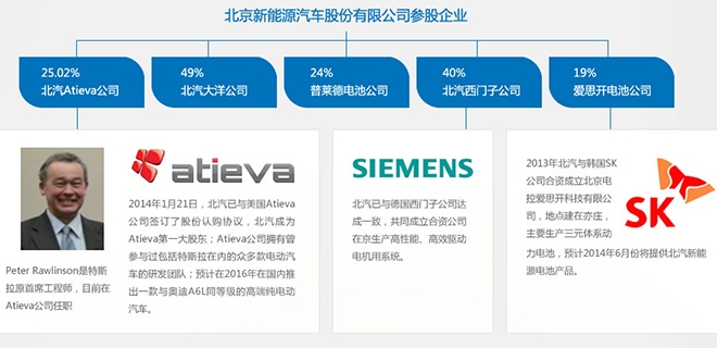 北汽寻求融资30亿 计划电动车子公司IPO