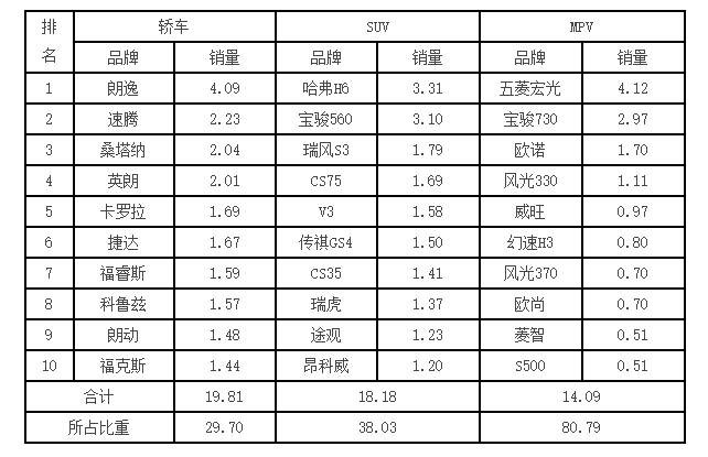 　2016年2月乘用车品牌销量前十位排名单位：万辆、%