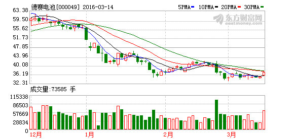 德赛电池：2015年利润减少1.84% 拟10派1.5元