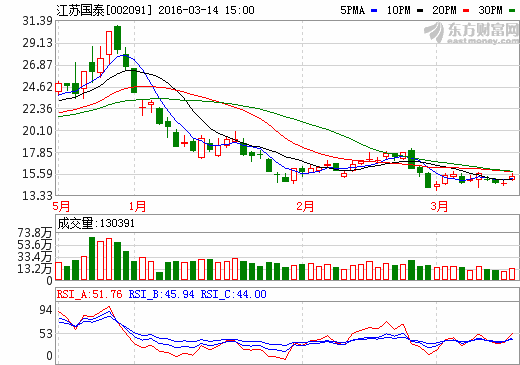 江苏国泰：2015年实现净利润2.4亿元增17% 拟10送5派5元