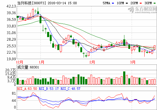 当升科技：2015年营收8.60亿元增37.67% 一季度业绩暴增