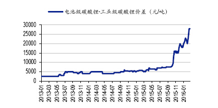 电池级与工业级碳酸锂价差持续走扩