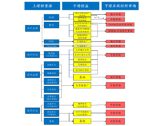 全球锂资源-锂盐-正极材料-锂电市场传导图
