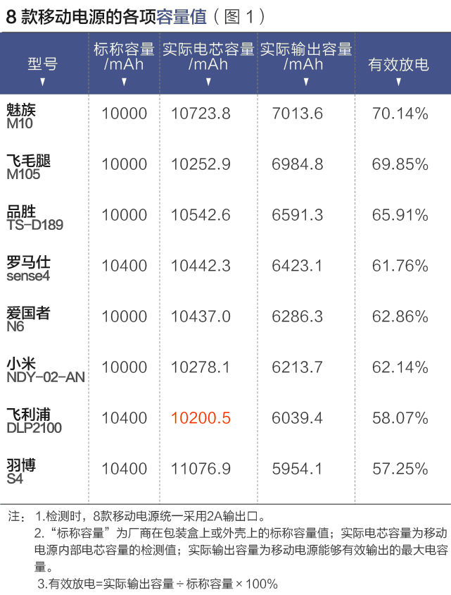 八个品牌移动电源测评报告：哪款充电更多？更快？