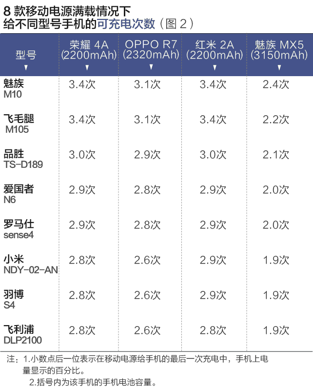 八个品牌移动电源测评报告:哪款充电更多?更快? 八个品牌移动电源测评报告:哪款充电更多?更快?