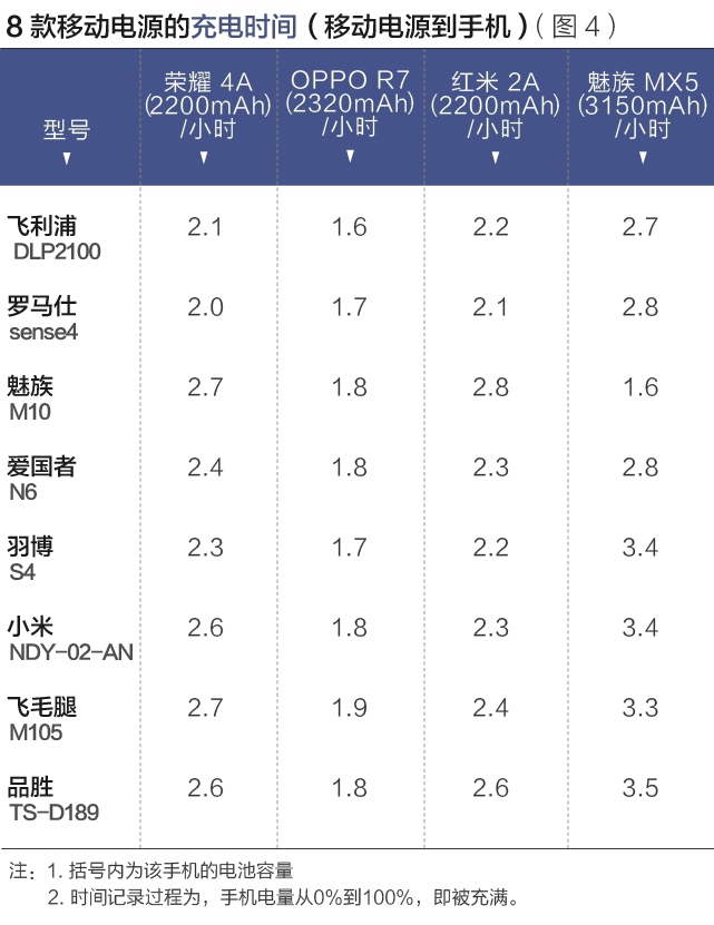 八个品牌移动电源测评报告：哪款充电更多？更快？