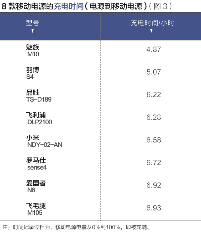八个品牌移动电源测评报告：哪款充电更多？更快？