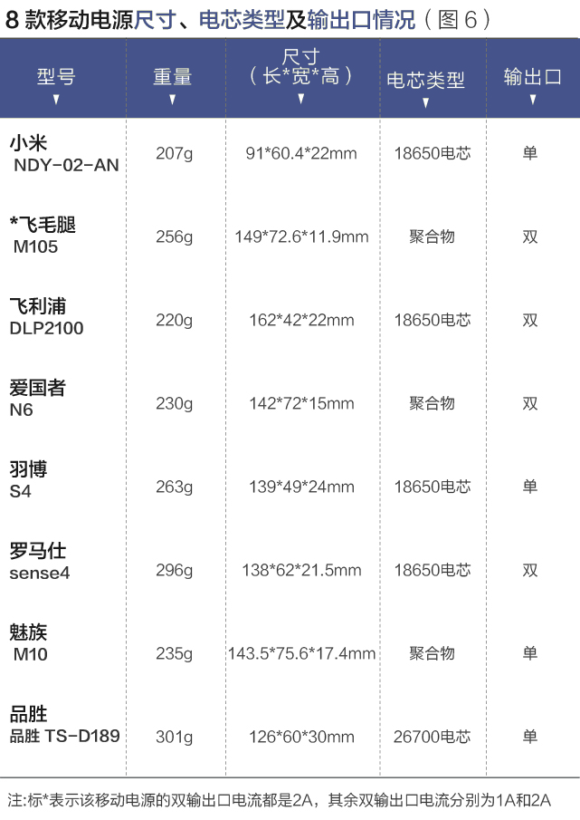 八个品牌移动电源测评报告：哪款充电更多？更快？