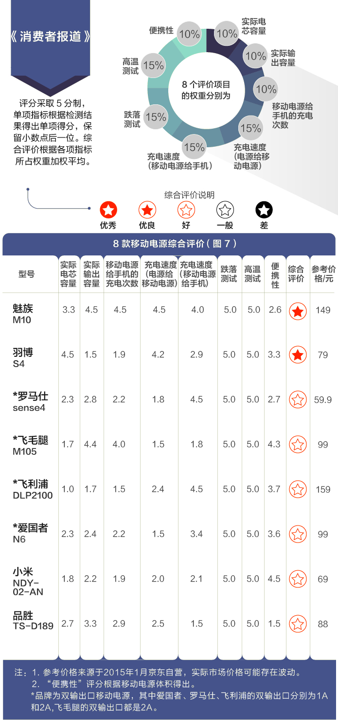 八个品牌移动电源测评报告：哪款充电更多？更快？