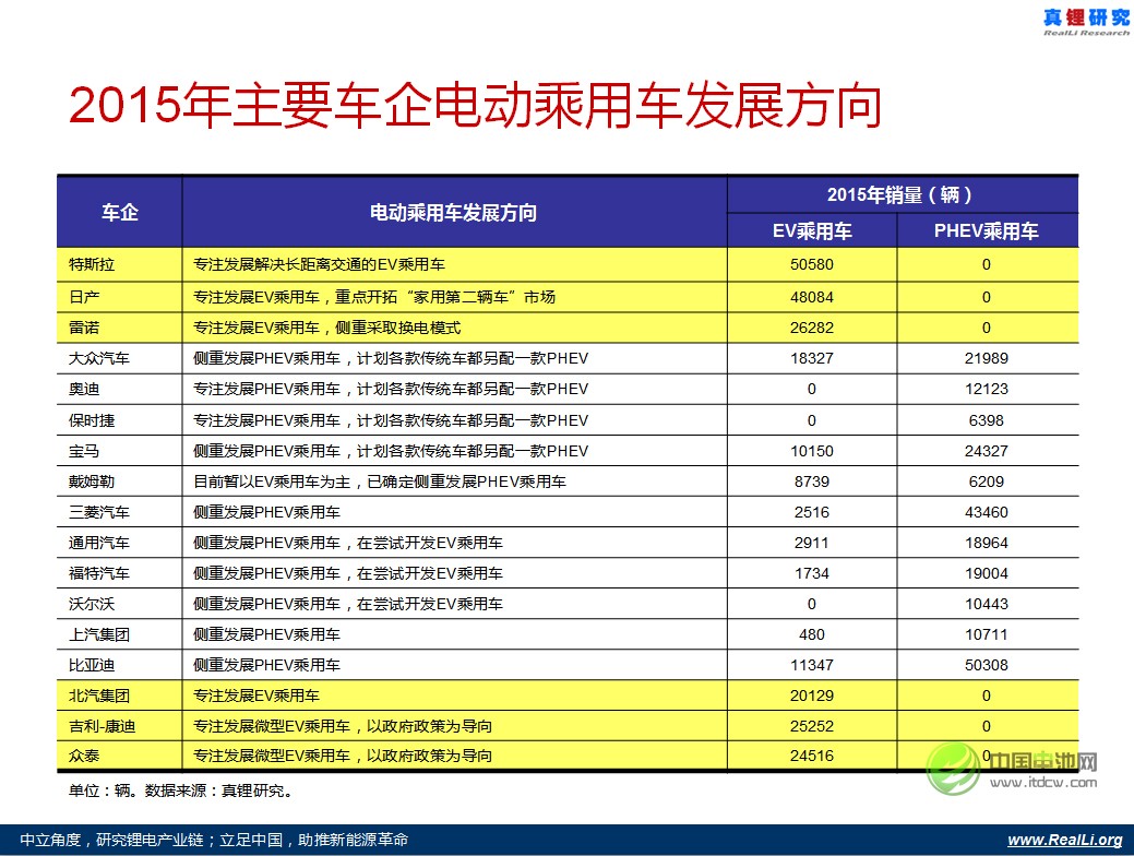 电动乘用车发展已确定的发展方向