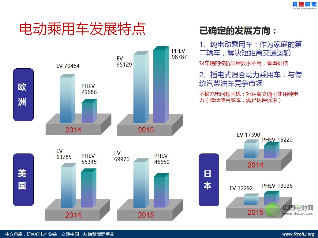 电动乘用车发展已确定的发展方向
