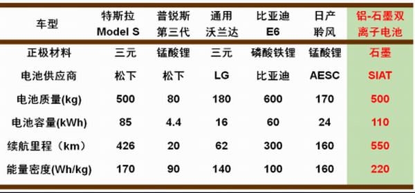 电动汽车电池性能对比