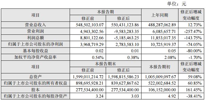 修正前后的主要财务数据和指标