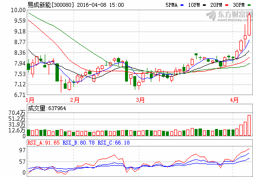 易成新能：1亿元设立孙公司涉足锂电池石墨负极材料