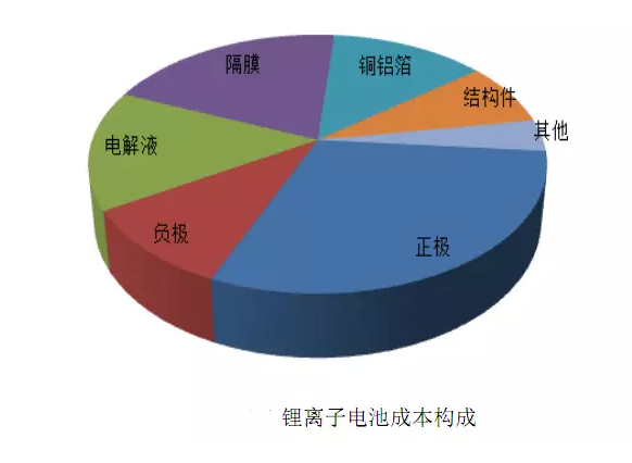 锂电池构成材料