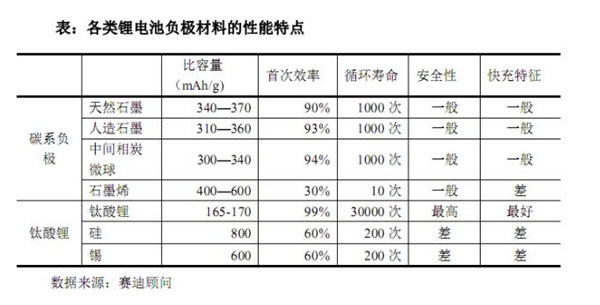 负极材料的分类与发展趋势
