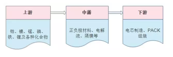 锂电池材料下游需求分析
