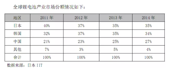 锂电池材料下游需求分析
