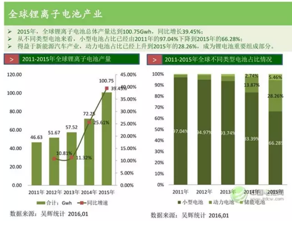 全球锂离子电池