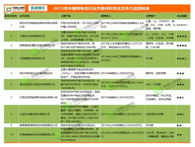 负极材料主要生产厂