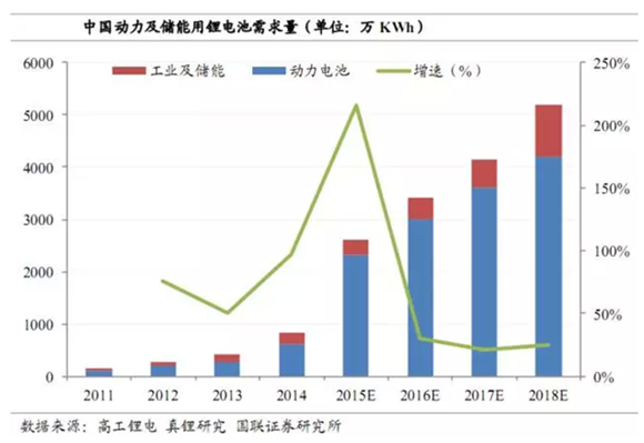 储能领域的发展对于锂离子电池的需求巨大