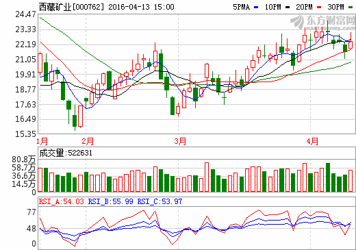 西藏矿业一季度净利预计扭亏 受益锂盐产品涨价