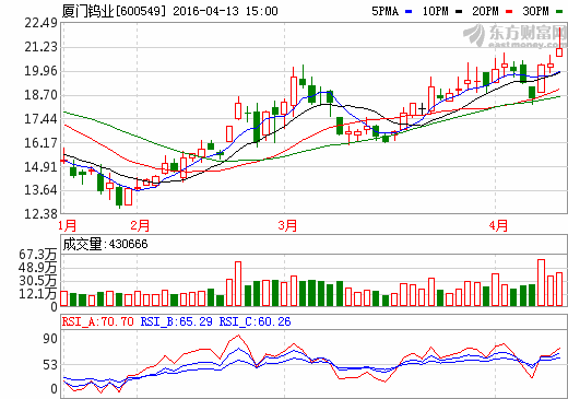 产销不旺  厦门钨业一季度净利减17.49%