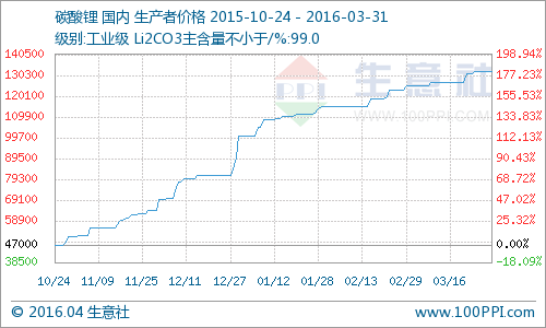 碳酸锂价格走势