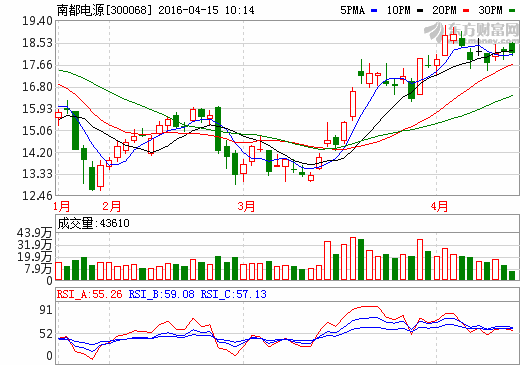 南都电源签订68.64MWh储能电站项目 累计规模超百MWh级