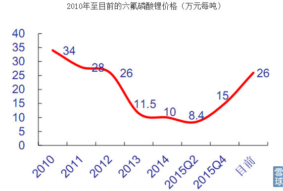 六氟磷酸锂的价格